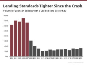 Graph of Lending Standards Tighter Since the Crash