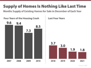 Graph - Supply of Homes is Nothing Like Last Time