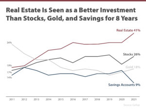 Graph of Real Estate Is Seen As A Better Investment