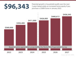 Graph showing potential household wealth over the next 5 years
