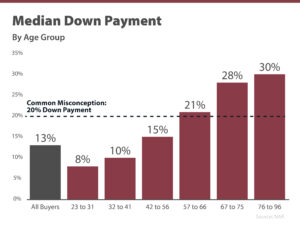 Graph of Median Down Payment by Age Group