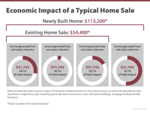 Graph of Economic Impact of a Typical Home Sale