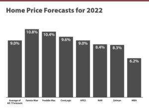 Graph of Home Price Forecasts for 2022