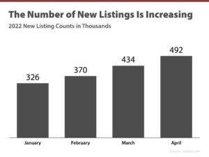 Graph of Number of New Listings in 2022