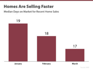 Graph of Homes Are Selling Faster
