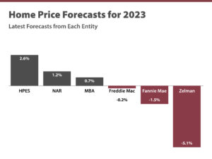 Graphs Home Price Forecasts for 2023