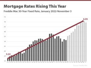 Graphs Mortgage Rates Rising This Year