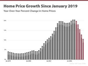 Graph HomePriceGrowthSinceJanuary2019