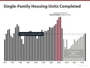 Graph1 Single FamilyHousingUnitsCompleted 01 1