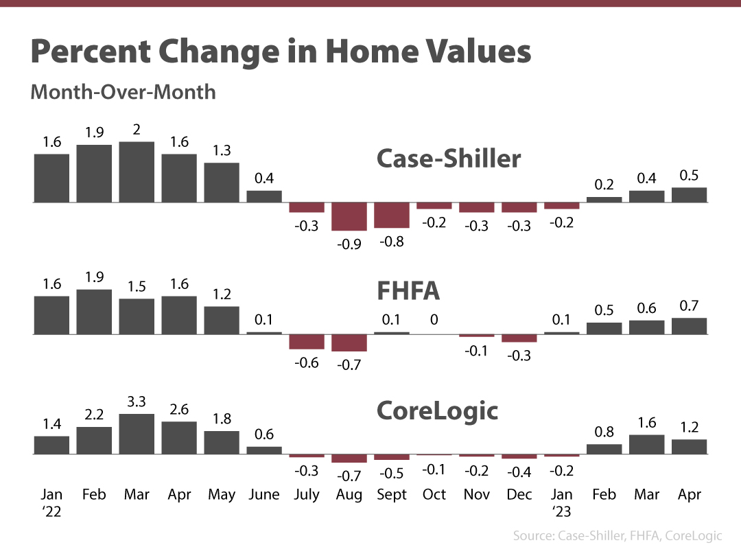 Chart showing month-over-month percent change in home values from Case-Shiller, FHFA, and CoreLogic