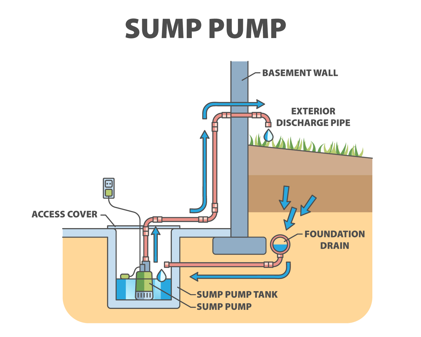 Diagram of a sump pump and how it works in a residential home.