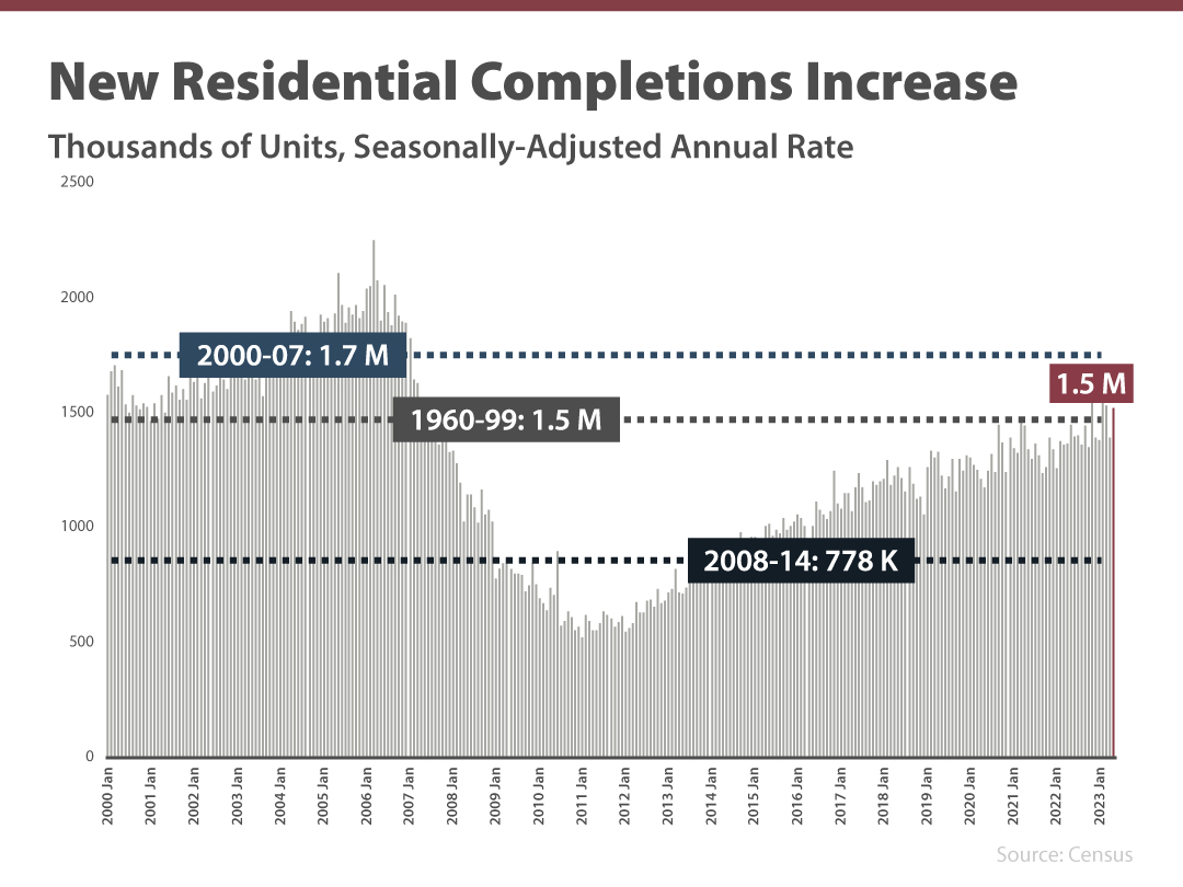 Graph showing that new residential completions increase, thousands of units, seasonally-adjusted annual rate.