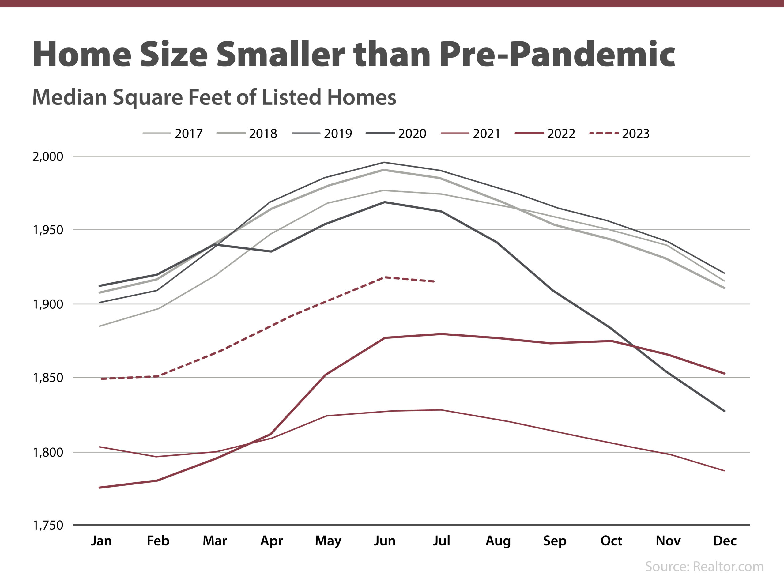 Graph showing larger homes were more popular during the pandemic and are now becoming less popular again.