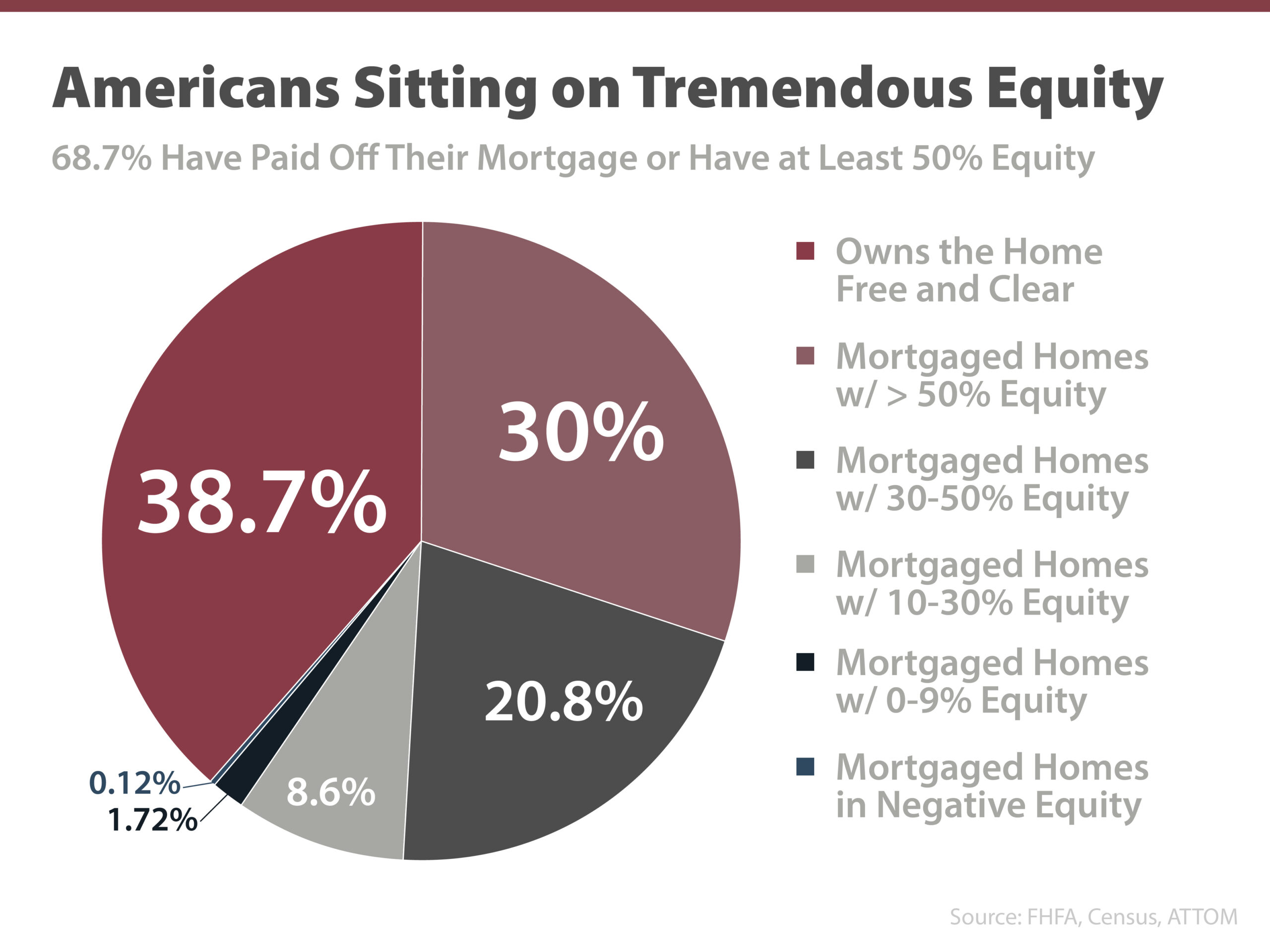 Americans Sitting on Tremendous Equity Pie Chart - 68.7% have paid off their mortgage or have at least 50% equity