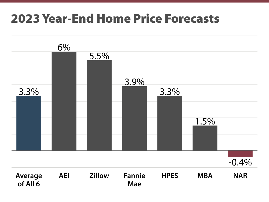 Graph showing 2023 Year-End Home Price Forecasts (average of all 6 is 3.3%)